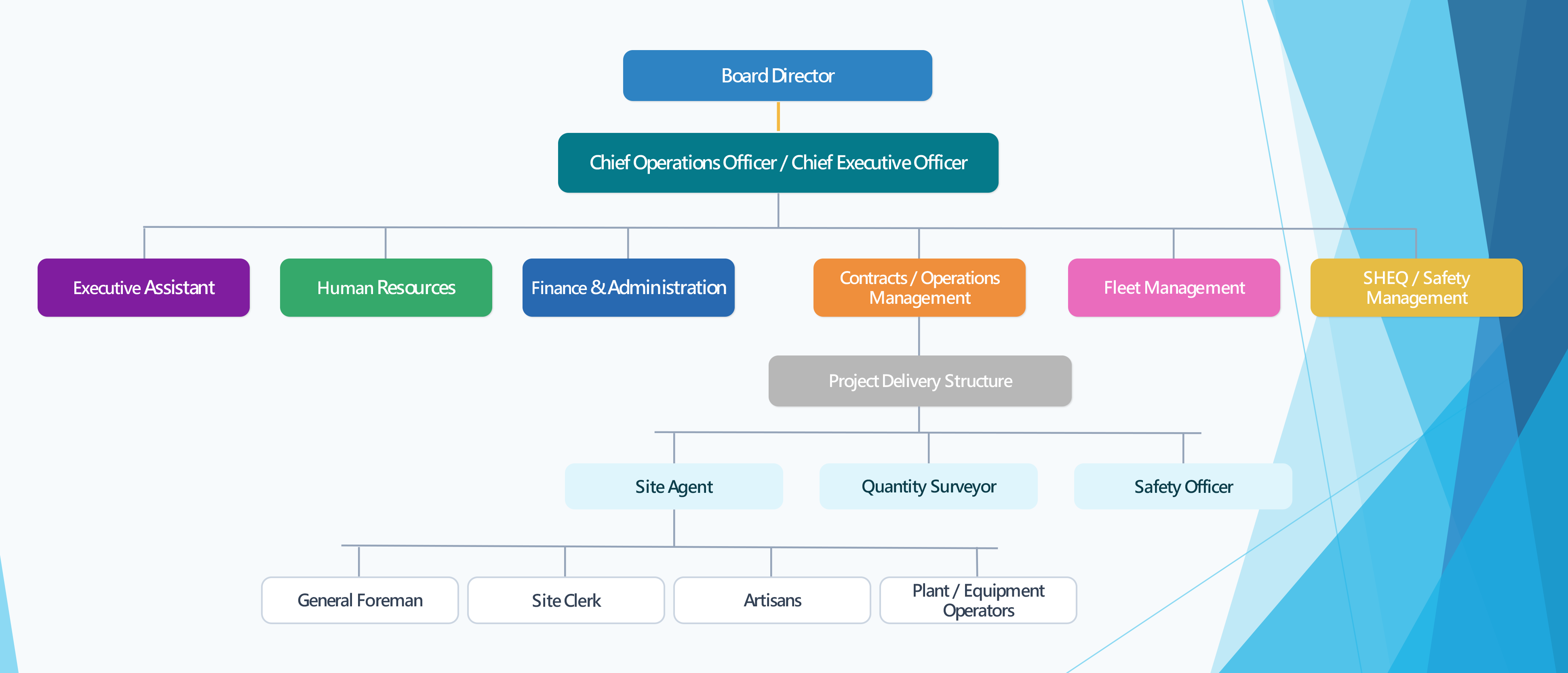 Lemalwa Organogram - Management Framework